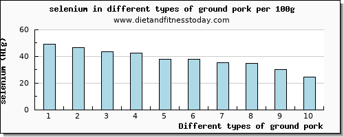 ground pork selenium per 100g